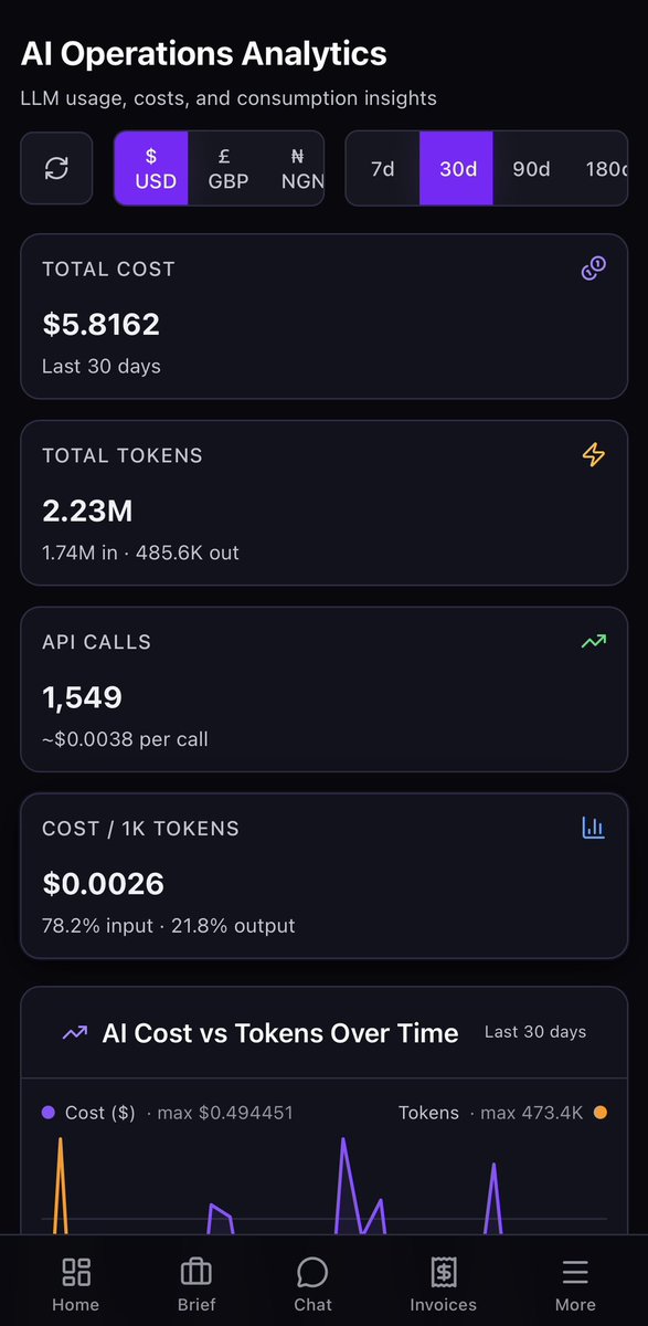 kolagrey's tweet photo. Ai usage management and analytics built into ThorStack for efficient eyeballing of token trend. ⚡️ https://t.co/XT6rgEQVTU