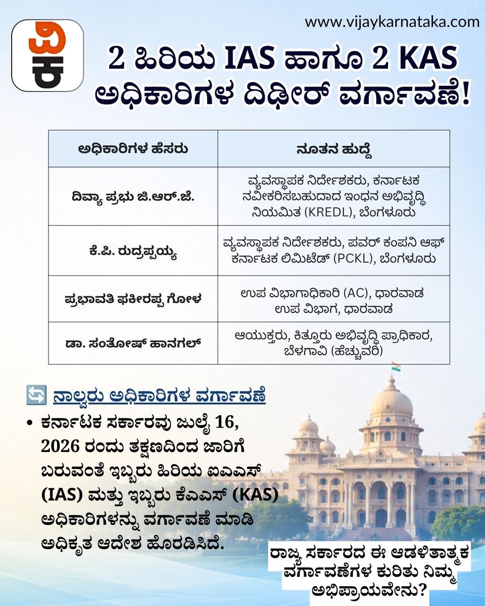 Vijaykarnataka's tweet photo. ರಾಜ್ಯ ಸರ್ಕಾರಿ ಅಧಿಕಾರಿಗಳ ವರ್ಗಾವಣೆ: ಕರ್ನಾಟಕದ ಇಬ್ಬರು ಹಿರಿಯ IAS ಹಾಗೂ ಇಬ್ಬರು KAS ಅಧಿಕಾರಿಗಳ ಹುದ್ದೆ ಬದಲಾವಣೆ ಮಾಡಿ ಸರ್ಕಾರ ಆದೇಶ #IASOfficerTransfer #KASTransfer #KarnatakaGovt #AdministrativeReform https://t.co/ARVOraYRgI