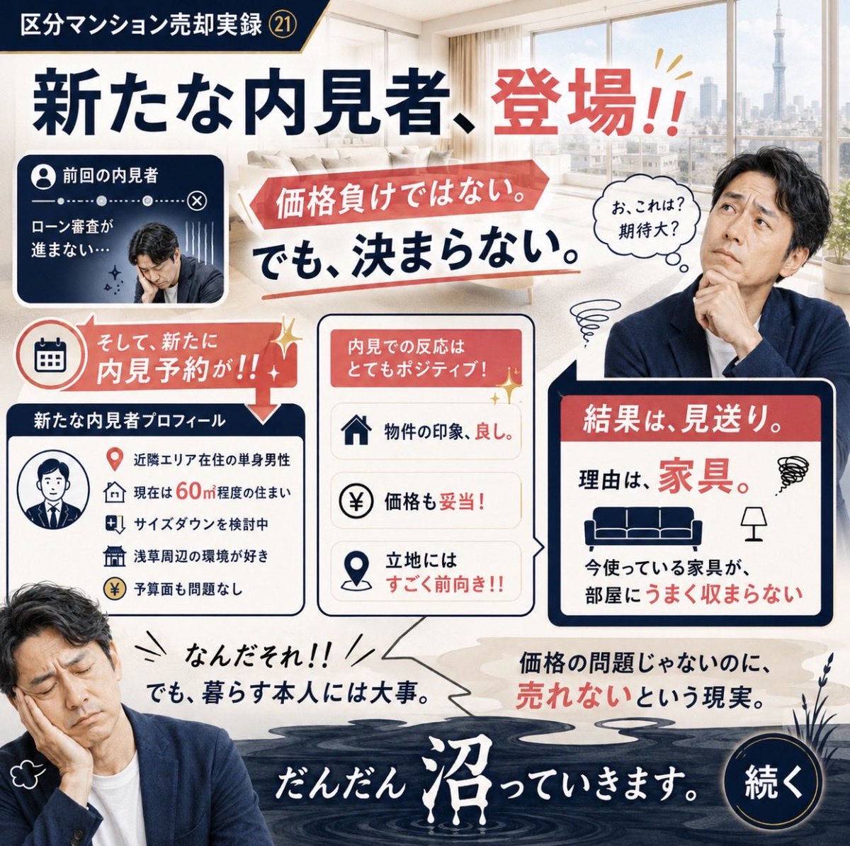 salarymankacho's tweet photo. 新たな内見者、登場！！

【区分マンション売却実録㉑】

前回の内見者は、
買う気はありそうなのにローン審査が進まない。

モヤモヤしていたところに、
新たな内見予約。

今度は近隣エリア在住の単身男性。

現在は60㎡程度の住まい。
そこからサイズダウンを検討中。

浅草周辺の環境が好きで、
予算面も問題なし。

お、これは？期待大？

物件の印象、良��。
価格も妥当！
立地にはすごく前向き！！

結果は、見送り。

理由は、家��。

今使っている家具が、
部屋にうまく収まらないとのこと。

なんだそれ！！

でも、暮らす本人には大事。

またしても価格負けではない。
でも、決まらない。

だんだん沼っていきます。

続く