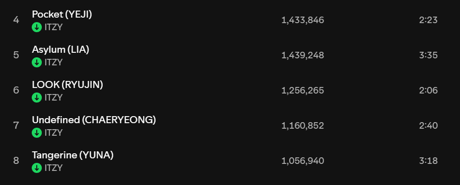 tonefairyjoyy's tweet photo. asylum being the most streamed solo song 🥺 https://t.co/vVtyM24yY0