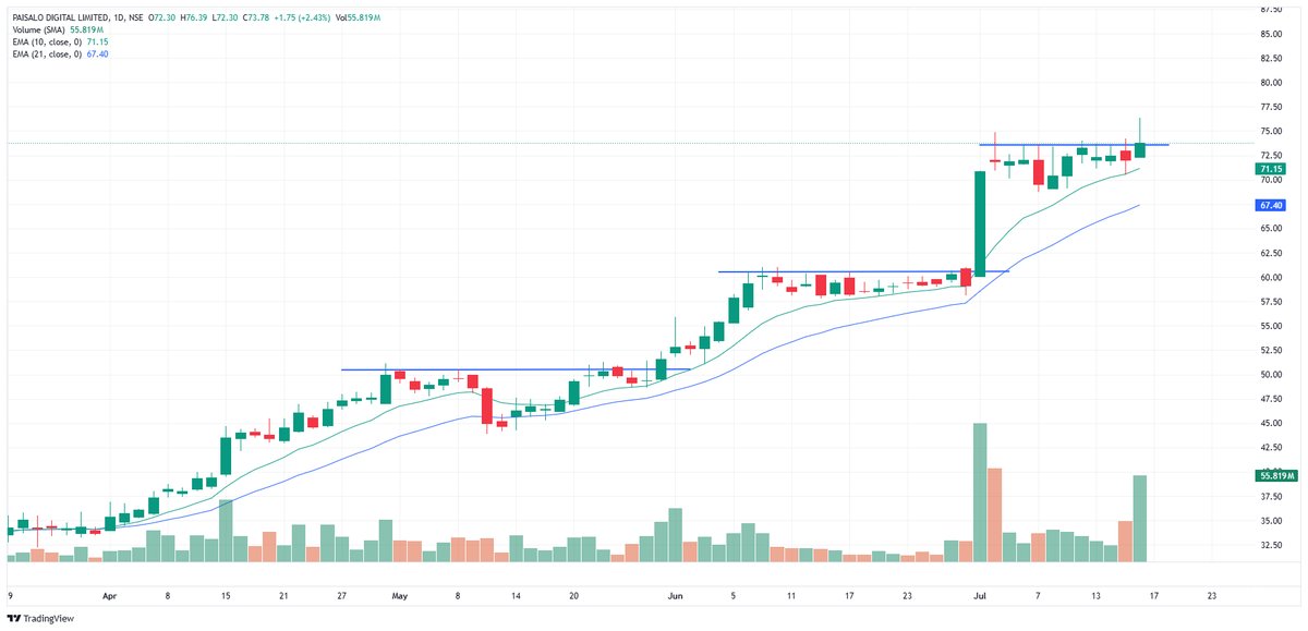 NaveenkSakinala's tweet photo. Stocks to Watch Out For tomorrow

 1. Paisalo Digital Limited https://t.co/onf2XNuG7v
