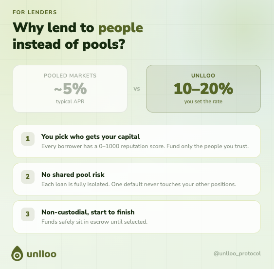 unlloo_protocol's tweet photo. Pooled lending pays ~5%.

On Unlloo you fund individual people at 10–20% APR, with a reputation score for every borrower, isolated loan risk, and funds that stay in escrow until you choose.

Lending to people > lending to pools.

https://t.co/pJ3bfdeI8R https://t.co/luHxqoh6iu