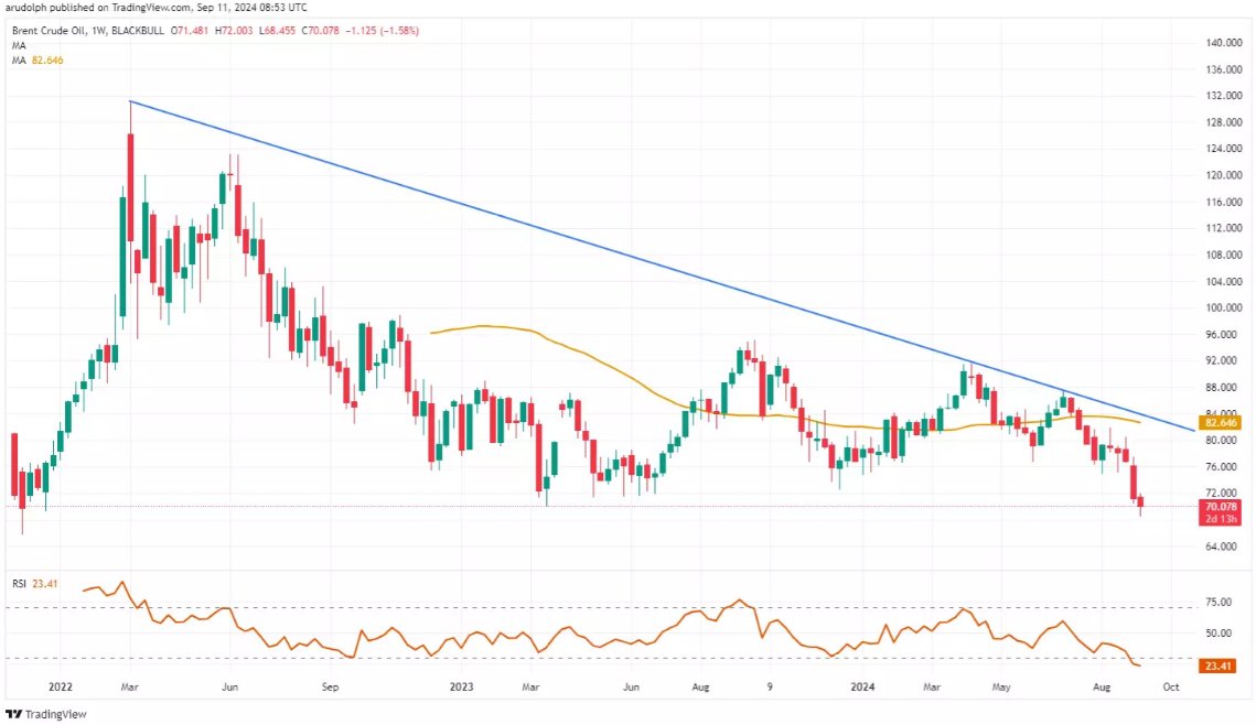 NathanColeMa's tweet photo. Oil prices edge higher on geopolitical concerns.Brent crude is up modestly amid renewed U.S.-Iran tensions, though gains remain limited.

Geopolitical risk is providing a floor for oil, but without a major supply disruption, the upside may stay capped. Energy remains more of a hedge than a strong directional bet right now.

#QQQ #STOCK #OIL