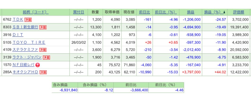summchann's tweet photo. しばらくはもう大きく下げないと思って、
キオクシアを66750円で買ったら、さらにありえないくらい下げた
めっちゃ資産が減ってしまった🥺
なかなか他の人みたいに稼ぐのは難しい https://t.co/BS6WYvDWtF