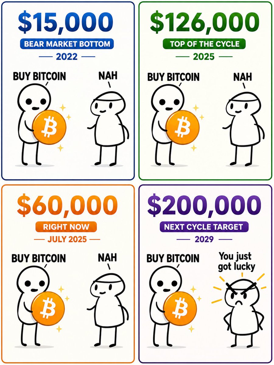 coinfinity_x's tweet photo. Everyone says "I'll buy Bitcoin when it dips."

Then the dip comes... and they still say "Nah." 👀

At $15K it was too risky.
At $126K it was too expensive.
At $60K they were waiting for lower prices.

At $200K, they'll say "You just got lucky."

The biggest gains often go to those who act when others hesitate. 🚀₿
#Bitcoin #BTC #Crypto #Investing #HODL