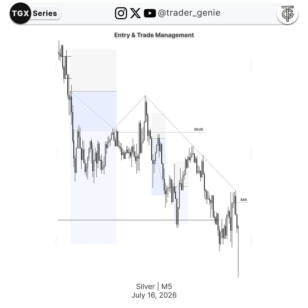 Trader_Genie's tweet photo. Executions &amp; Lesson https://t.co/ujZ30g21n4