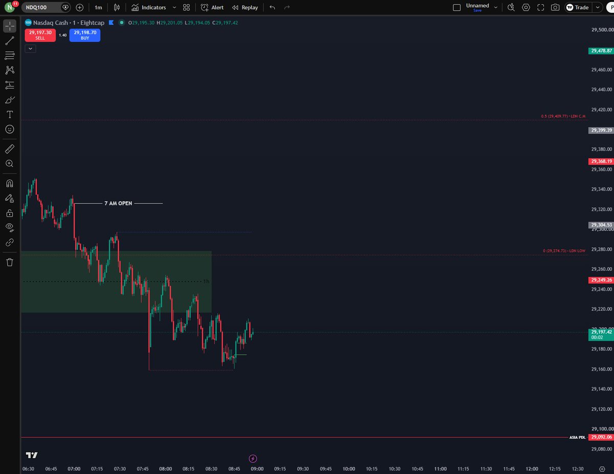 Uzi_Bt's tweet photo. If we see a major drop today, I won't be surprised. What I've shared is the 1-minute chart—there are no signals here, folks. https://t.co/gZUnwIGHGH