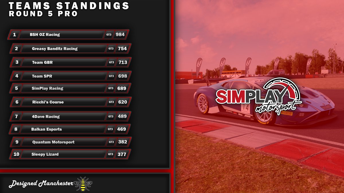 SimPlayMotor1's tweet photo. Teams Standings after Round 5 of the PRO. Next on the calendar is Oulton Park!
YouTube: https://t.co/Mzc6MTIh5o
Simgrid: https://t.co/Q80ZbMMrVb
.
.
.
.
@bigapplelogistics
@designedmanchester
#simplaymotorsport #championship #assettocorsacompetizione #ps5 #playstation #league https://t.co/L42pWLBrkg