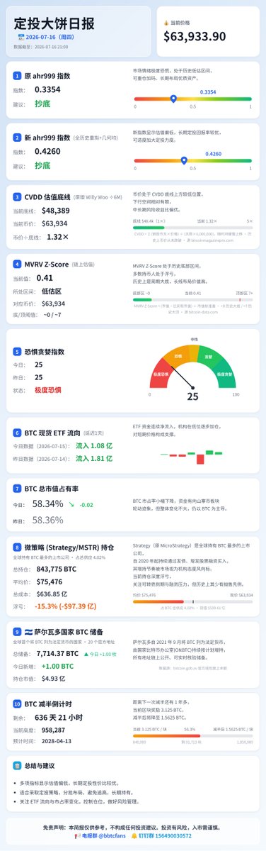 JonCaiCai's tweet photo. 📊 BTC 每日指标 · 2026-07-16（北京时间）

价格 $63,934
ahr999 原 0.34 / 新 0.43
CVDD 估值底 $48,389（1.32x）
MVRV Z-Score 0.41（币价 $63,934）
恐惧贪婪 25（极度恐惧）
BTC.D 58.3%
微策略持仓 844K BTC（-15%）
萨尔瓦多储备 7,714 BTC
减半倒计时 636 天

完整数据见图 ↓ 仅供参考，非投资建议
$BTC #Bitcoin