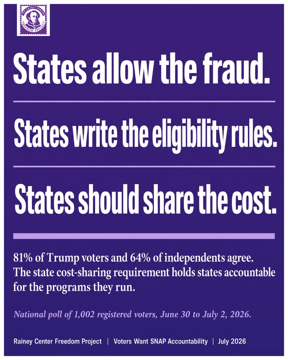 RaineyFreedom's tweet photo. The logic behind the SNAP state cost-sharing requirement is straightforward: states set the eligibility rules, states administer the program, and states allow the fraud to happen. So states should share the cost when it does. 81% of Trump voters and 64% of independents agree. Read the full polling memo on our website, link in bio.

#RaineyFreedomProject #Accountability #Fraud