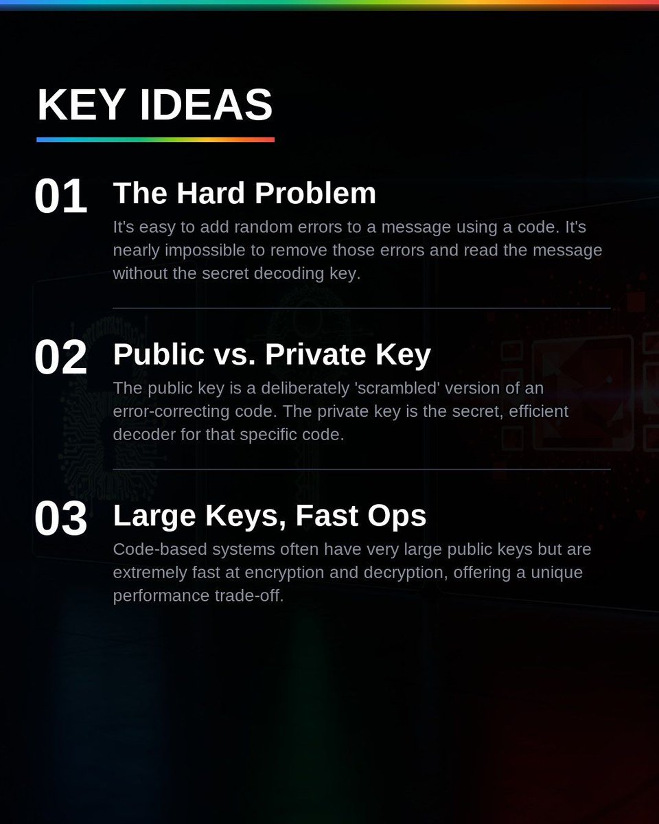 VibedeskDev's tweet photo. Code-based crypto uses error-correcting codes to hide secrets. A public key is a 'noisy' code, while the private key is the secret map to fix the errors. Finding that map without the key is incredibly hard, even for a quantum computer. #PQC #Cryptography #InfoSec https://t.co/TgGjNUm03P