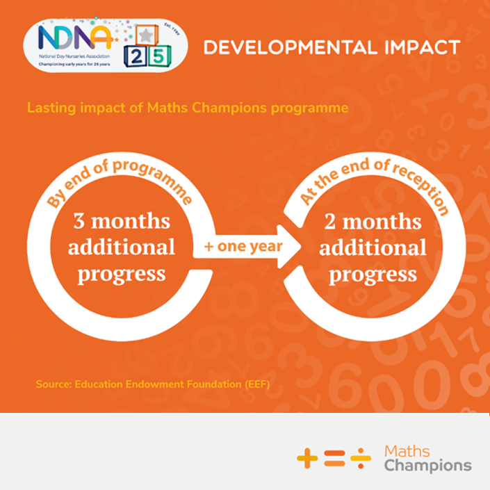 EtioGlobal's tweet photo. ⭐ Independent evaluation funded by the #EEF shows that children in participating settings make up to three months additional progress in maths and language development, rising to as much as six months for disadvantaged children.
Find out more ➡️ https://t.co/cmevhaGxAM https://t.co/Fex40hbx1c