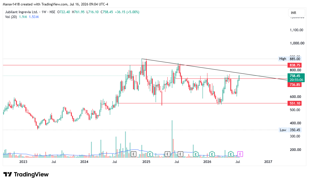 manav1418's tweet photo. Setups in my watchlist for next few days. 
#JUBLINGREA #CONFIPET #PICCADIL https://t.co/7fleqsVf6n