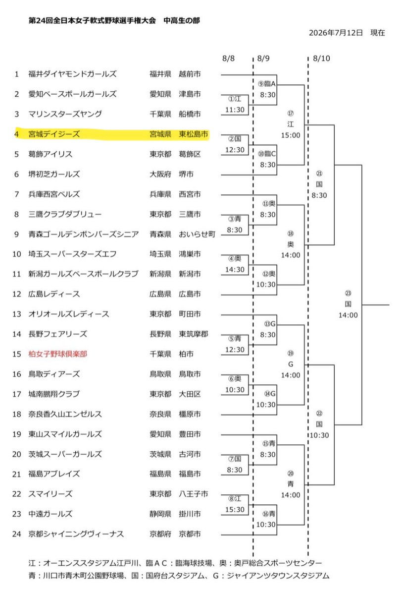 miyagi_daisy's tweet photo. 3年生のわちゃわちゃ娘達
いよいよ最後の夏

参加する2つの全国大会
その組み合わせが、決まりました

引き続き
宮城デイジーズのわちゃわちゃ娘達の応援
よろしくお願いします🙇‍♂️
#宮城デイジーズ
#わちゃわちゃ娘達
#全国大会組み合わせ決定
#レンタルのニッケン https://t.co/BriyqEvZHK
