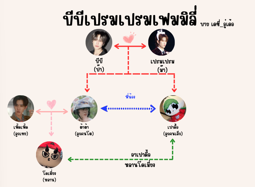 daisy_aouder's tweet photo. ผังครอบครัวบีบีเปรมเปรม มีใครอีกปะ55555555

#bounprem #บุ๋นเปรม https://t.co/wdClochF9B