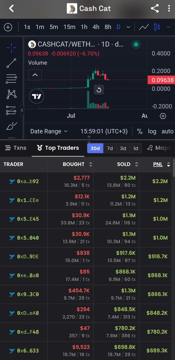fatihcrypto1's tweet photo. Birileri çok fena parayı vurdu yine. Ama tabiki siz değilsiniz veya normal yatırımcı. Paralara bak 2K ile 2M yapmış-800$ ile 1M -80$ ile 800K 😁 Hadi yatırımcı diyelim olm sizi milyon dolara kadar bekleten neydi. Yersen🤓 $CASHCAT https://t.co/f7pLOvxptz