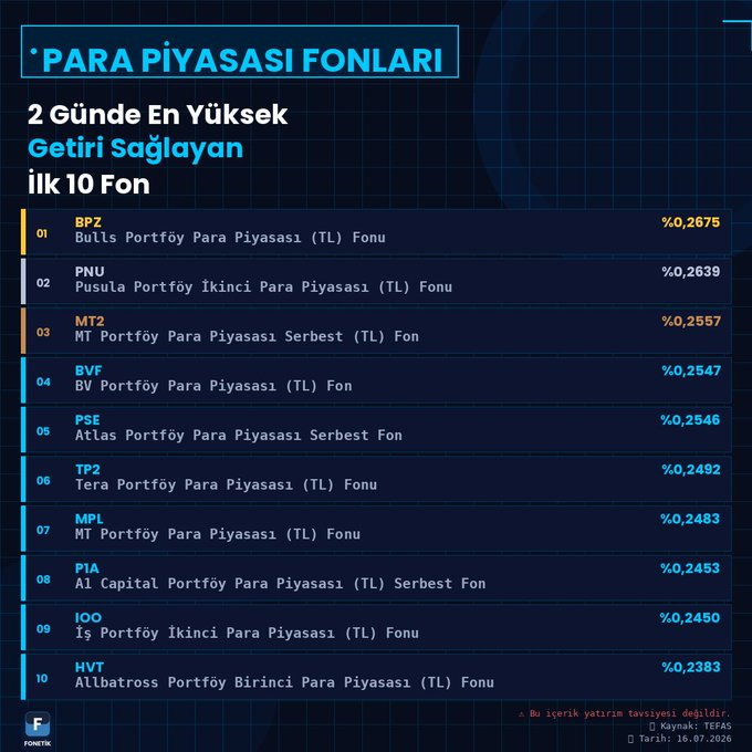 IslattiHasan's tweet photo. 📊 Para Piyasası Fonları
📈 2 günlük getiride en yüksek performansı gösteren ilk 10 fon:
1️⃣ #BPZ – Bulls Portföy Para Piyasası (TL) Fonu: %0,2675
2️⃣ #PNU – Pusula Portföy İkinci Para Piyasası (TL) Fonu: %0,2639
3️⃣ #MT2 – MT Portföy Para Piyasası Serbest (TL) Fon: %0,2557
4️⃣ https://t.co/s4KWDnwJC9