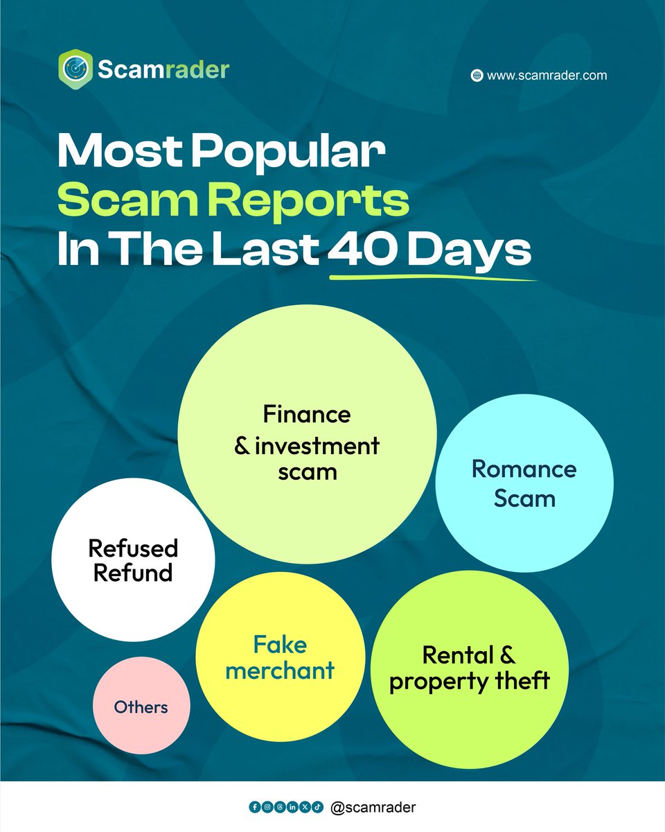 scamrader's tweet photo. The numbers don’t lie. These are the scams catching Nigerians the most right now.
Read to Know about Nigeria’s top 10 Scams in 2026 here 👇🏾
 🔗 https://t.co/dk57R5Q3om https://t.co/tNpghd5auO