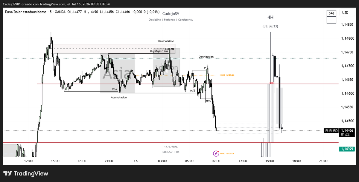 cadejocriptoSV's tweet photo. AMD en $EURUSD, lastima que fue fuera de horario, pero lindo el setup que acaba de hacer. https://t.co/FfrRFp7d4b