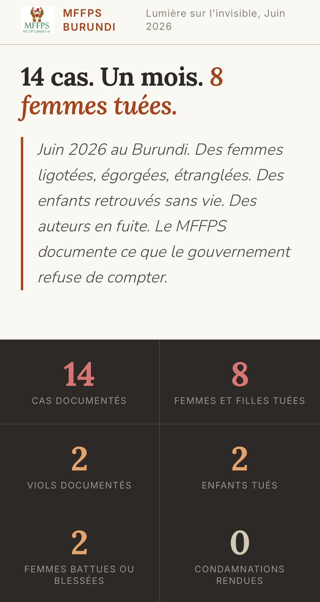 Burundi_mffps's tweet photo. 8 femmes tuées. 14 cas de violences documentés. Aucune condamnation.

« Lumière sur l’invisible » documente les violences commises contre les femmes et les enfants au #Burundi durant le mois de juin 2026. 
Derrière chaque chiffre, une vie brisée. Derrière chaque silence, une impunité qui perdure.
#LumièreSurLInvisible
https://t.co/OBXSTgS8VG