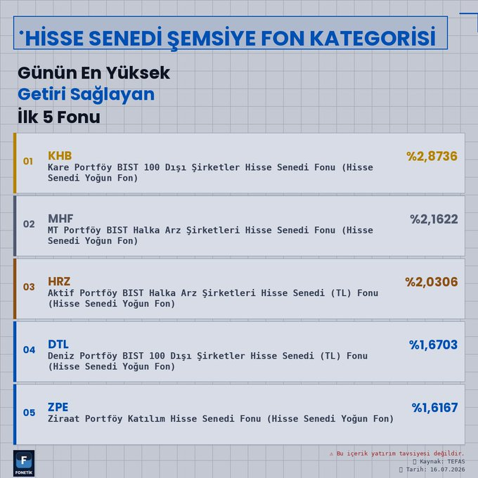 IslattiHasan's tweet photo. 📊 Hisse Senedi Şemsiye Fon Kategorisi Altındaki Fonlar

📈 Günün en çok getiri sağlayan ilk 5 fonu:

1️⃣ #KHB – Kare Portföy BIST 100 Dışı Şirketler Hisse Senedi Fonu (Hisse Senedi Yoğun Fon): %2,8736
2️⃣ #MHF – MT Portföy BIST Halka Arz Şirketleri Hisse Senedi Fonu (Hisse Senedi https://t.co/pfNN0bPFDx