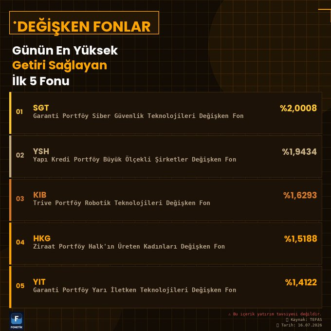 IslattiHasan's tweet photo. 📊 Değişken Fonlar

📈 Günün en çok getiri sağlayan ilk 5 fonu:

1️⃣ #SGT – Garanti Portföy Siber Güvenlik Teknolojileri Değişken Fon: %2,0008
2️⃣ #YSH – Yapı Kredi Portföy Büyük Ölçekli Şirketler Değişken Fon: %1,9434
3️⃣ #KIB – Trive Portföy Robotik Teknolojileri Değişken Fon: https://t.co/ENDuOwk4bo