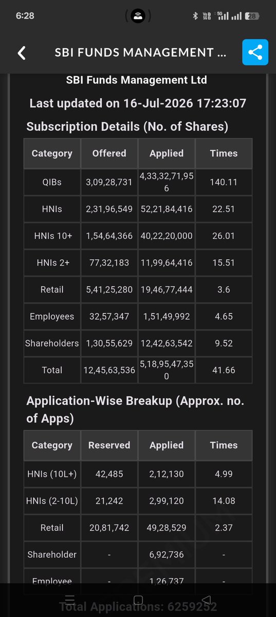 techmanish83's tweet photo. 🚀 SBI Funds Management IPO: Final Subscription Status! 📊
The numbers are absolutely massive, especially from institutional buyers. Total subscription hits a solid 41.66x!
Key Highlights:#SBIFundsManagement #IPO #StockMarketIndia #Nifty #Investing https://t.co/mjaGWjo3BM