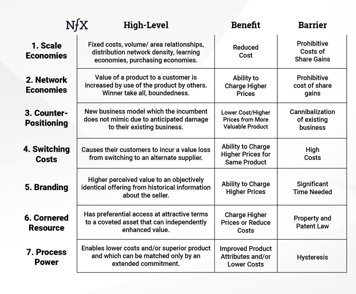 ArmidaVentures's tweet photo. Yes, guys. Mitilo was our first project and our first fail!

Looking at 7 Powers of Hamilton W.Helmer, Mitilo could be a 1, but the barrier, prohibitive costs of share gains, was his Achilles heel. 

Continued below ⬇️
#prepper #bunker #privatequity https://t.co/O8KhZtGtjn