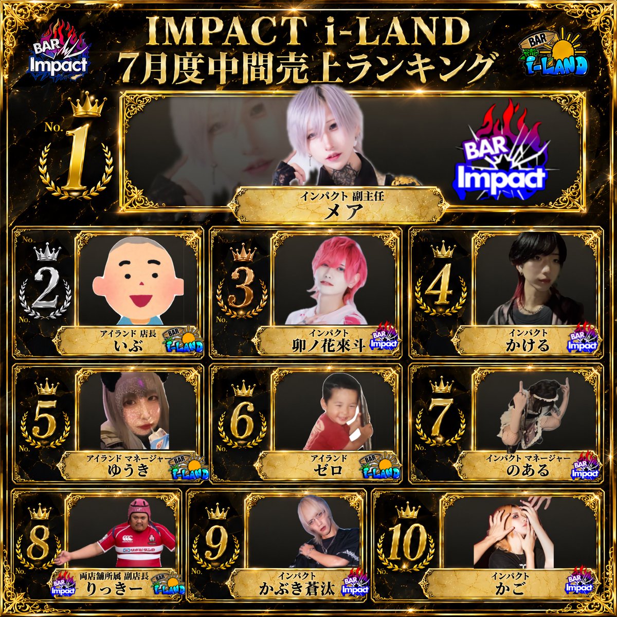 bar_impact_'s tweet photo. 👑2026年7月度
        グループ中間売上ランキング👑

1位 メア副主任
2位 いぶ店長
3位 卯ノ花來斗
4位 かける
5位 ゆうきMG
6位 ゼロ
7位 のあるMG
8位 りっきー副店長
9位 かぶき蒼汰
10位 かご https://t.co/YJiq1QuX3P