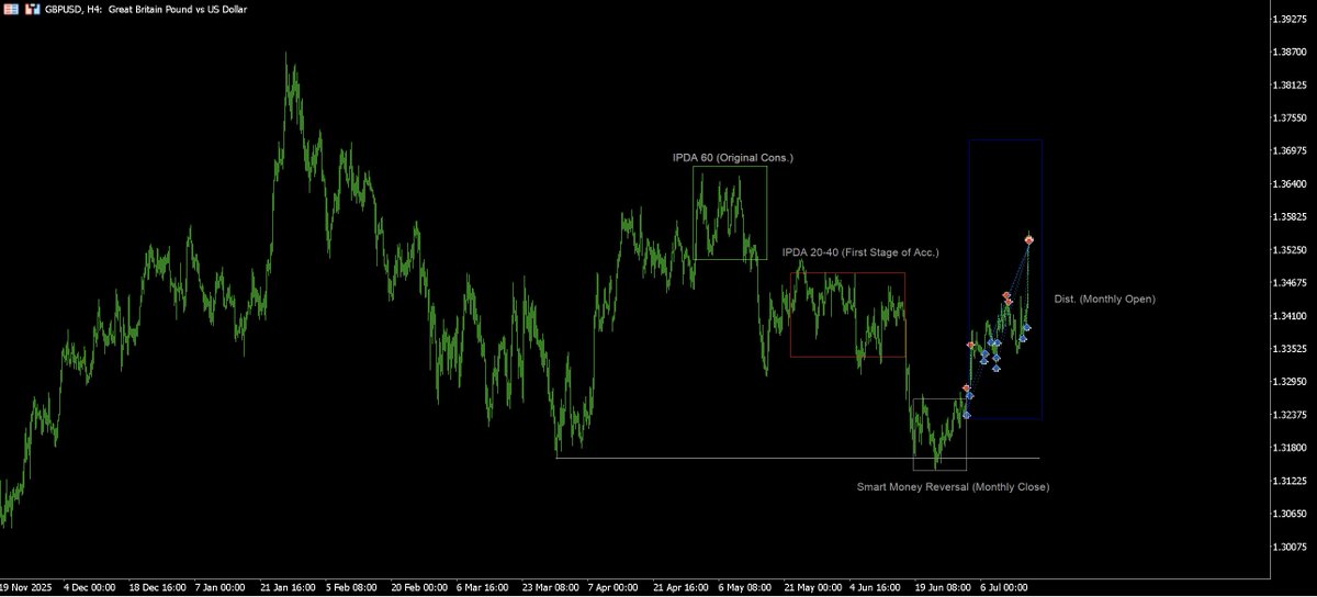 Dawacadu_SMC's tweet photo. GBPUSD
300-Pips Monthly Close Expansion
IPDA 20–40–60 Narrative
MMBM https://t.co/VtpE9OEiEV