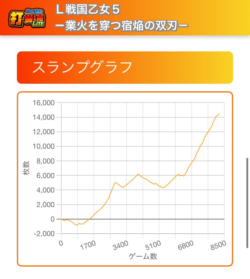 LiyuuWeeb's tweet photo. 6確乙女　堪能させていただきました
これも戦国ッ‼️
投資　21k
回収　297k https://t.co/gOnDvBUloD