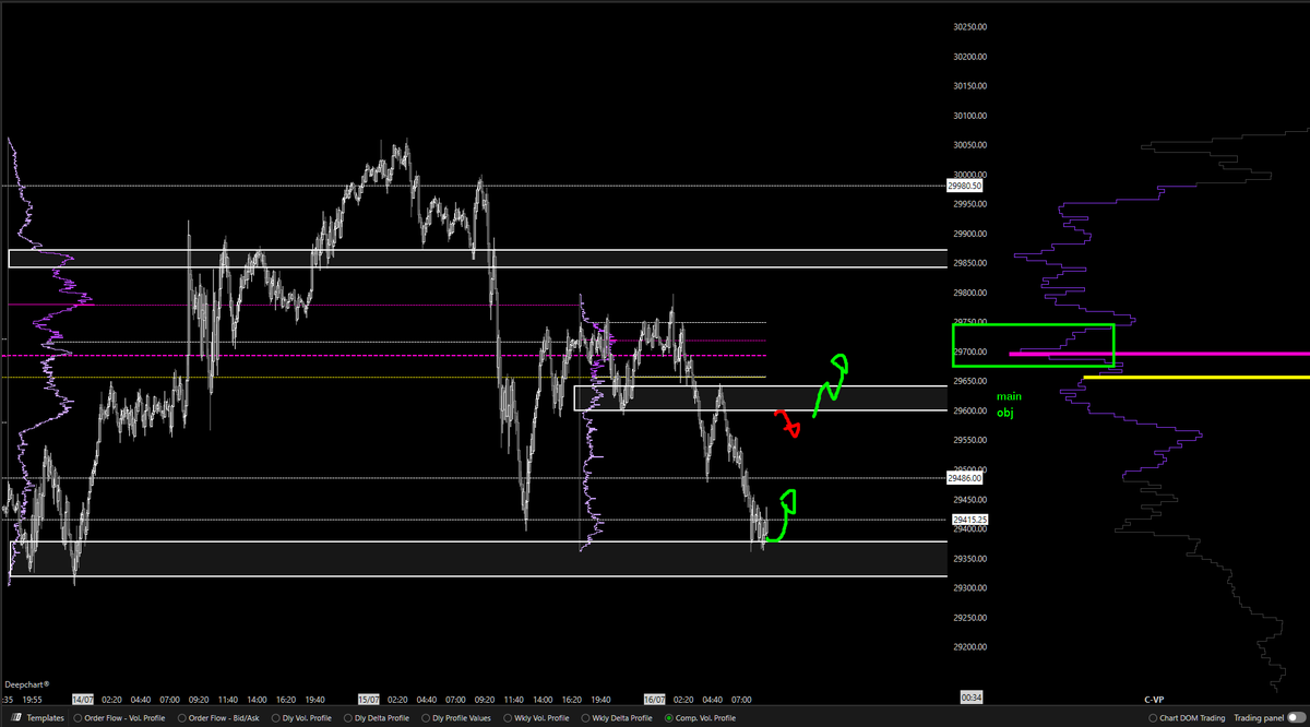 Sires001's tweet photo. NQ - 16/07/26  Pre-Market 

> - After having a move lower buyers regained control of the auction however we stayed in a balance state as yesterday was mostly a gamma long environment making dealers damping moves which created a motive to help rebalance the previous dealing range (the down move) however buyers multiple times tried to push the auction higher then failed creating a move lower 

> - The reason why my overall objective is higher is because there is a ton of balance on the yearly composite on the right so that makes me want to become bullish if price wants to fully rebalance the current dealing range of the downside to regain control higher to fully complete this auction my overall goal is price to pus higher and find support like it did at the prev minor HVN

> - But other than that we are currently in a state of pushing lower so you will have to be patient and see further structure for us to go back to the current establish balance.

> - Note VIX is at 15 which does align with dealers becoming gamma long so we may just reblance and just take scalps for today.

*Any questions about my pre-market thesis let me know in below or in dms as understanding AMT is key.*