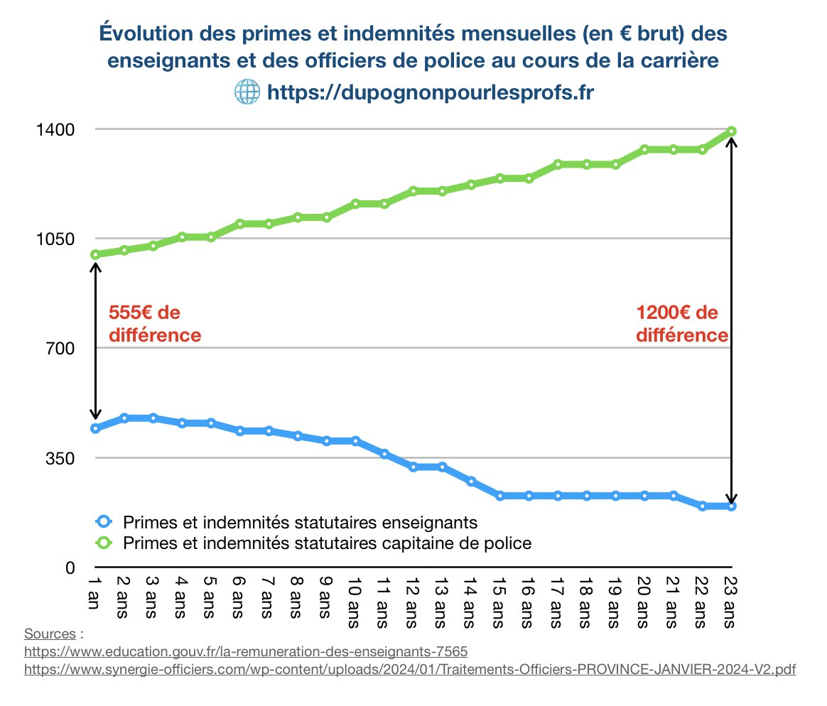 k7558k's tweet photo. @stylos_les Et juste sur les primes, regardez !
Progressives pour les policiers !
Dégressives pour les profs ! https://t.co/oQjci2c6pM