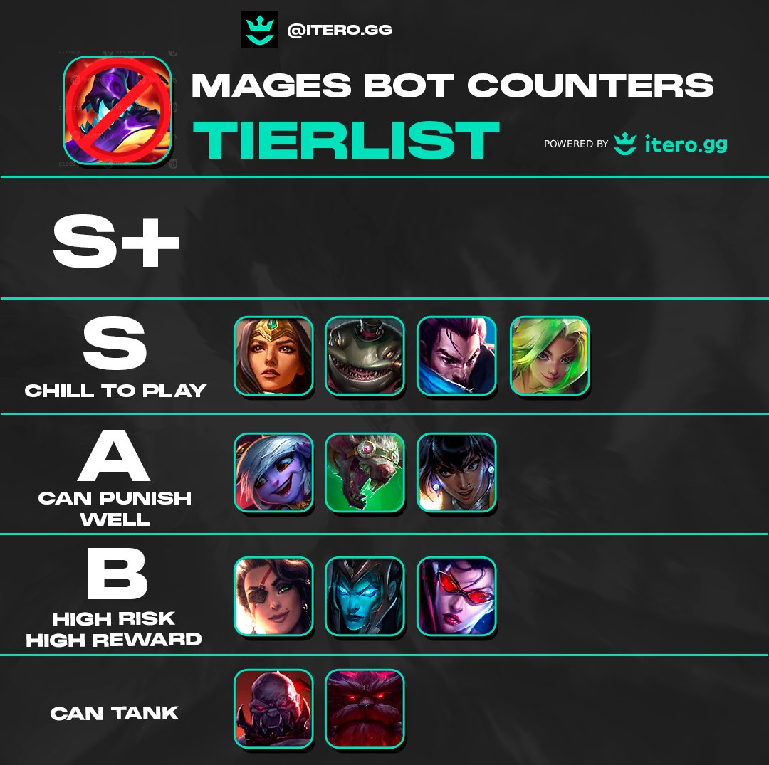 iterogg's tweet photo. The BEST Counters to Bot Lane Mages in League of Legends 🚫 https://t.co/tEpkrCoYvj