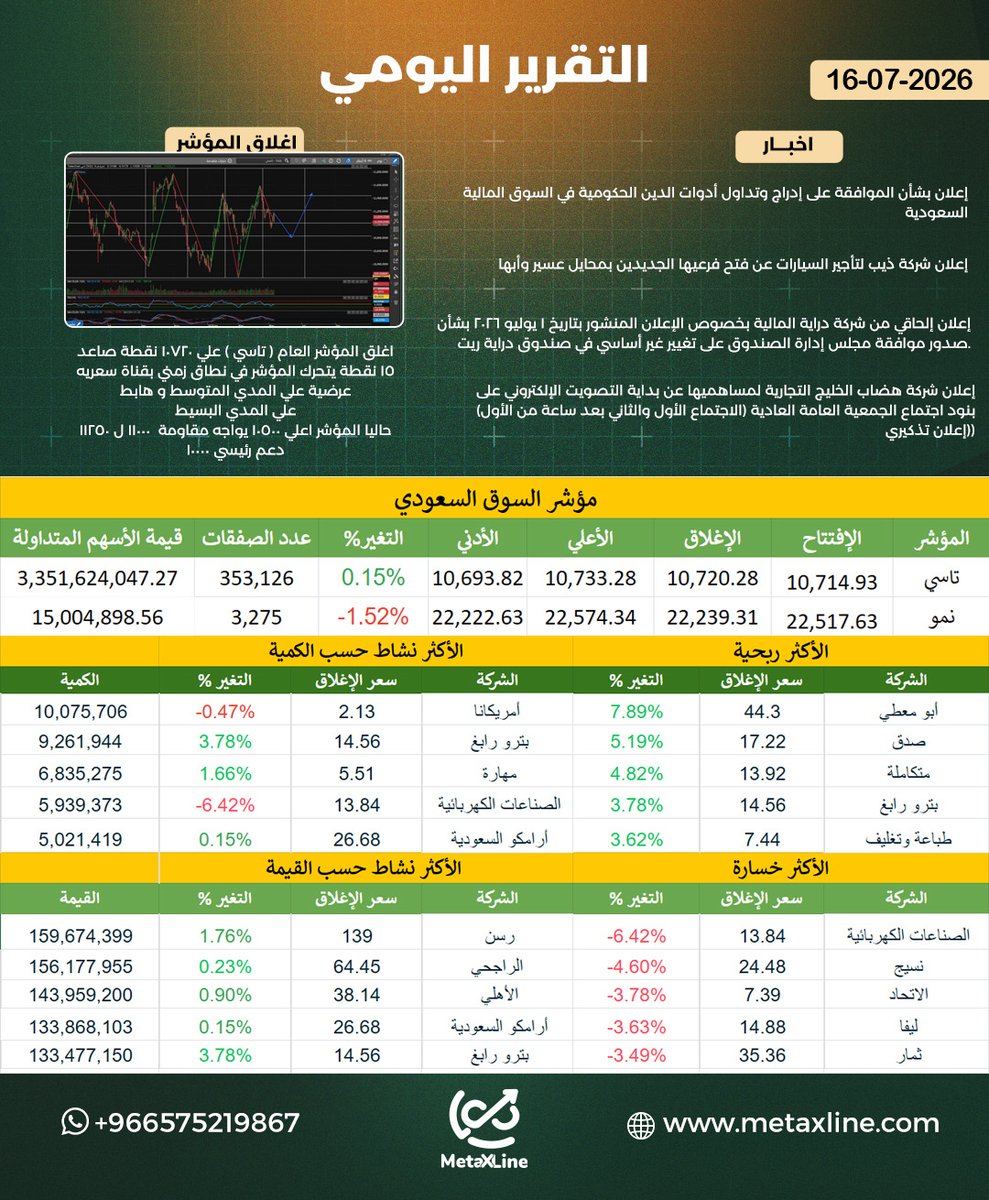 MetaXline's tweet photo. #التقرير_اليومي 

#تاسي 
#سوق_الاسهم_السعودي https://t.co/qL4A0MlRx0