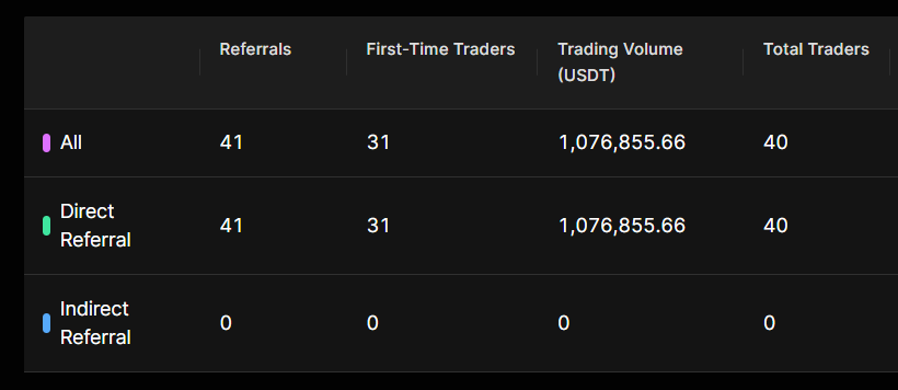 Lgc_GG's tweet photo. Our community has been cooking on @BingXPortuguese  these past few weeks.

We welcomed 41 users, 31 of them brand new and 40 are already active on the platform.

Why did they choose LegacyGG to get started? Beyond being a community full of great people, we offer real perks to keep them trading: a solid chunk of fees goes back to our members, plus exclusive rewards for top performers.

Trade, join many campaigns, AND get rewarded on top of it? That only happens here.