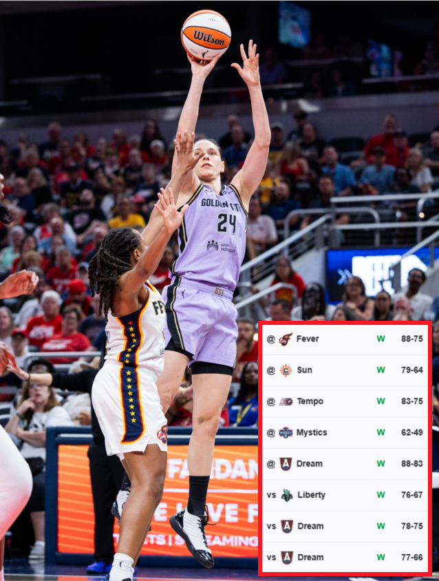 ESPNInsights's tweet photo. ICYMI, the Golden State Valkyries won their 8th straight game last night, defeating the Fever 88-75 👏

Eight wins is the longest active streak in the WNBA and matches the Liberty and Lynx for the longest win streak in the league this season 💪 https://t.co/1T7tuF1yoZ
