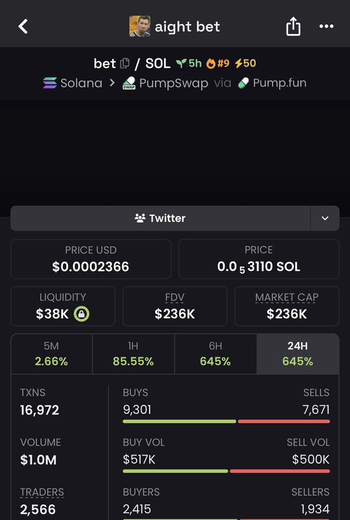 DefiGracee's tweet photo. 47x from my call $bet

#solana #memecoin #solanamemecoins #memecoin1000x https://t.co/RoNsprL6I9