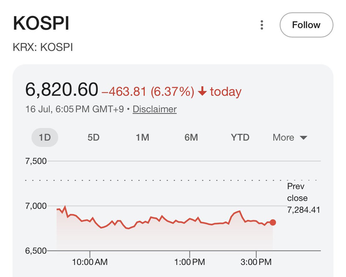 sunxliao's tweet photo. KOSPI circuit breaker!

Focus on survival... we'll come back stronger heading into Q4 IMO.

I'm focused on accumulating the "good stuff" and will be sharing my big beautiful shopping list of tickers soon. 🫡 https://t.co/tkebi48ztk