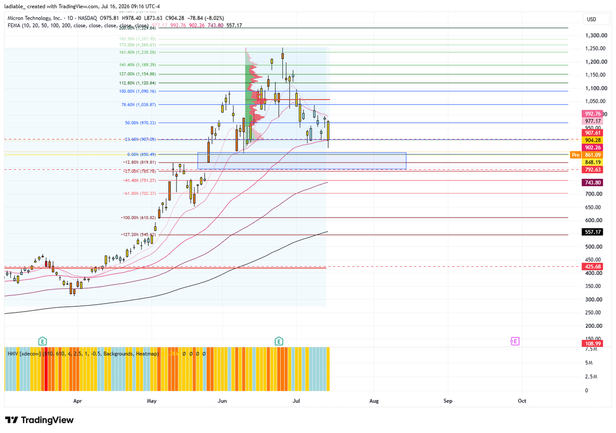 Bet_cUS's tweet photo. $KORU - chegou agora na linha mágica de resistência estrutural.
$MU (e outras semis memória etc.) - zona ideal para um sweep e prender um monte de ursos no vácuo de liquidez da POC (zona de rejeição).

Acredito sim que ainda vai dar uma bela corrida pra cima, nem que seja na forma de "para cair mais tem que subir"

Enquanto isso, $QQQ empacado, mercado de lado, sweep nos índices, mas $MAGS e ETFs de real economy andando bem.