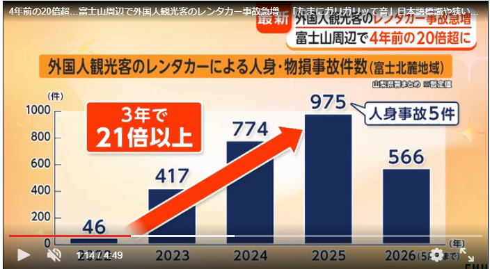 sanfuku3's tweet photo. 富士山周辺で外国人旅行客によるレンタカー事故が急増
4年前の20倍超って異常だよ😰

スペイン人観光客へインタビュー
「さっき警察に止められた。
右車線を走っていたから。スペインでは右車線
日本は左、自分達にとっては逆なんだよ！」
え。。何でキレ気味なん😩

標識が日本語だから分からない
道が狭い

レンタカー会社は貸す前に
一応止まれの標識について説明し
交通ルールのパンフも渡しているが
意味無し😩

事故急増に対して山梨県警は、
マップで事故多発エリアの把握など、外国人観光客に対して注意を呼びかけています。
→多言語でチラシ作って注意するよう説明してもこれでしょ。呼びかけても意味無い。
住民が巻き込まれたらどうすんだよ。
日本が甘すぎる。日本人と同じだと考えるからダメなんだ。
逆走してもお宅の国が反対だからと悪びれる様子もない外国人に、やんわり注意しても無理です‼️

4年前の20倍超…富士山周辺で外国人観光客のレンタカー事故急増　「たまにガリガリッて音」日本語標識や狭い道路に困惑か(FNNプライムオンライン（フジテレビ系）)
https://t.co/BhkpnYJEhv