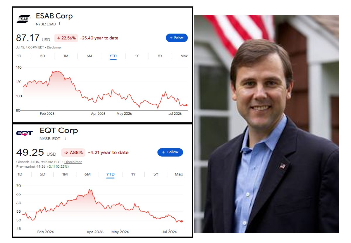 BeatTheInsider's tweet photo. Yet another Politician rotating out of Mega Software into Energy and Robotics

Rep. Thomas Kean Jr. just bought up to $45,000 in:

$ESAB - global manufacturer of connected fabrication technology, robotics, and specialty gas control solutions

$EQT - largest producer of natural gas in the United States

Both stocks above are ~ 30% from Yearly highs

He sold: $MSFT $GOOGL
