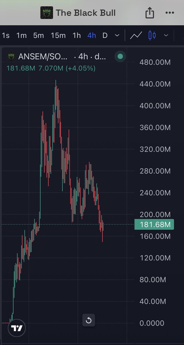 SuperWhale12's tweet photo. So the top holder sells everything on solana:9cRCn9rGT8V2imeM2BaKs13yhMEais3ruM3rPvTGpump but the TL is still overly bullish even tho chart looked ugly af for a little bit. Now we’re back above where he sold. 
Billions for the black bull loading…
@BlackBullSol @blknoiz06 
Bottom is in 🍑🐂🀄️