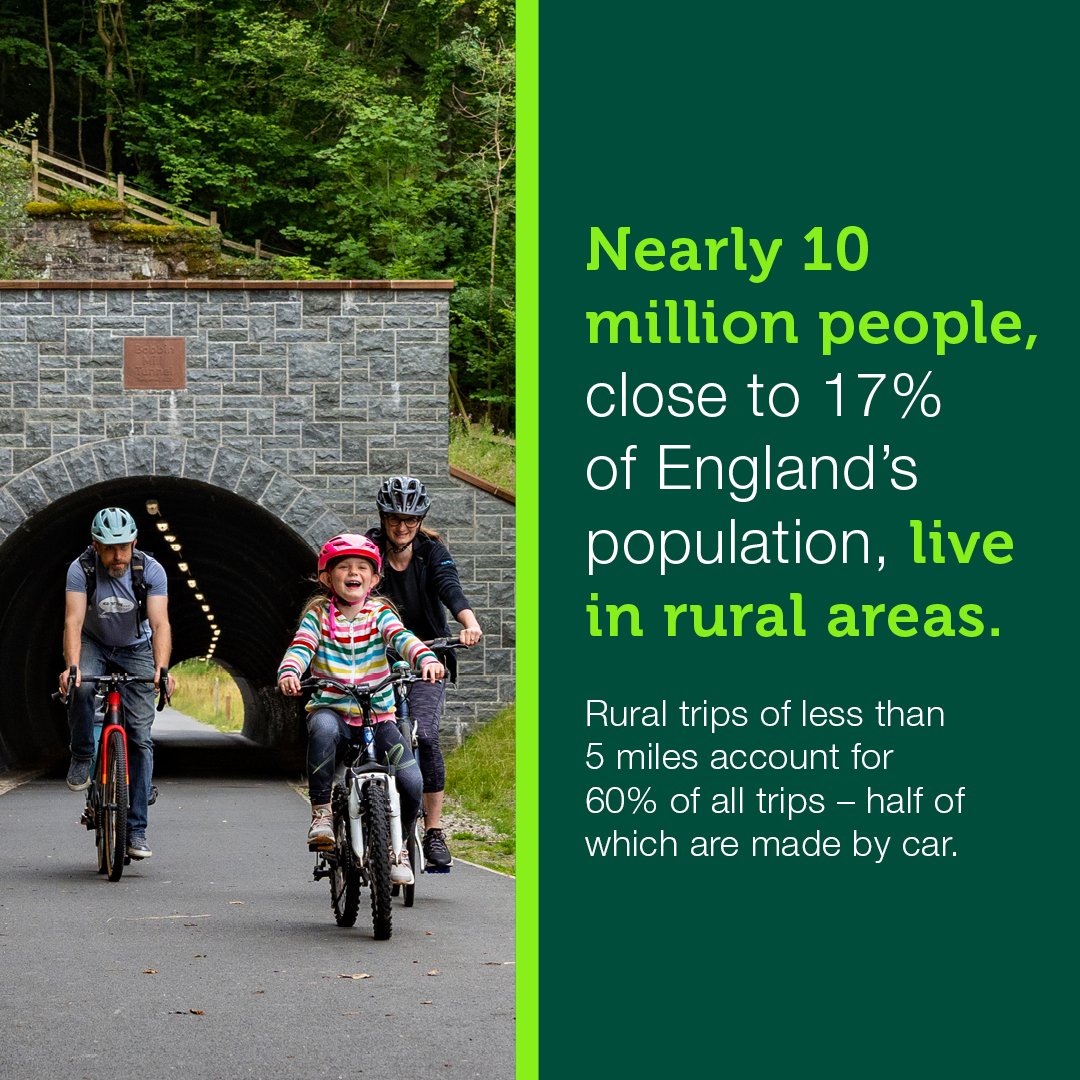 Nearly 10 million people, close to 17% of England’s population, live in rural areas. Rural trips of less than 5 miles account for 60% of all trips – half of which are made by car.