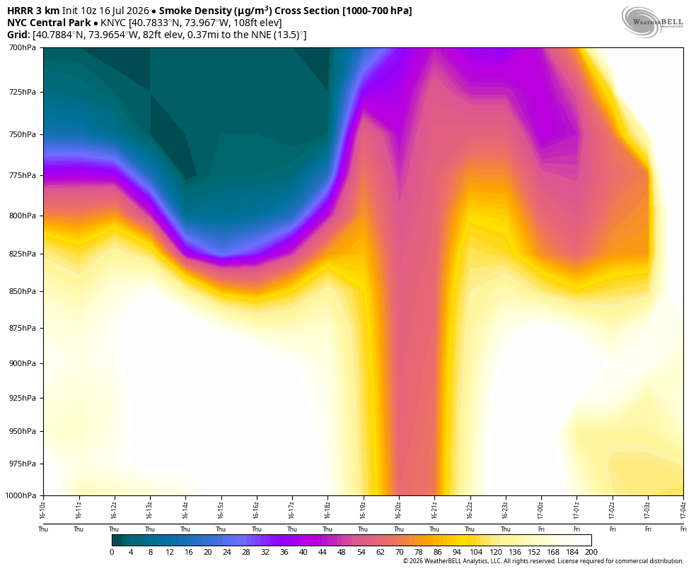 nymetrowx's tweet photo. Latest HRRR model meteogram for NYC. A ridiculous concentration of wildfire smoke throughout the atmosphere, and much of it is very close to the ground. The diabolical conditions will continue through tonight. https://t.co/lom2nVgu8I