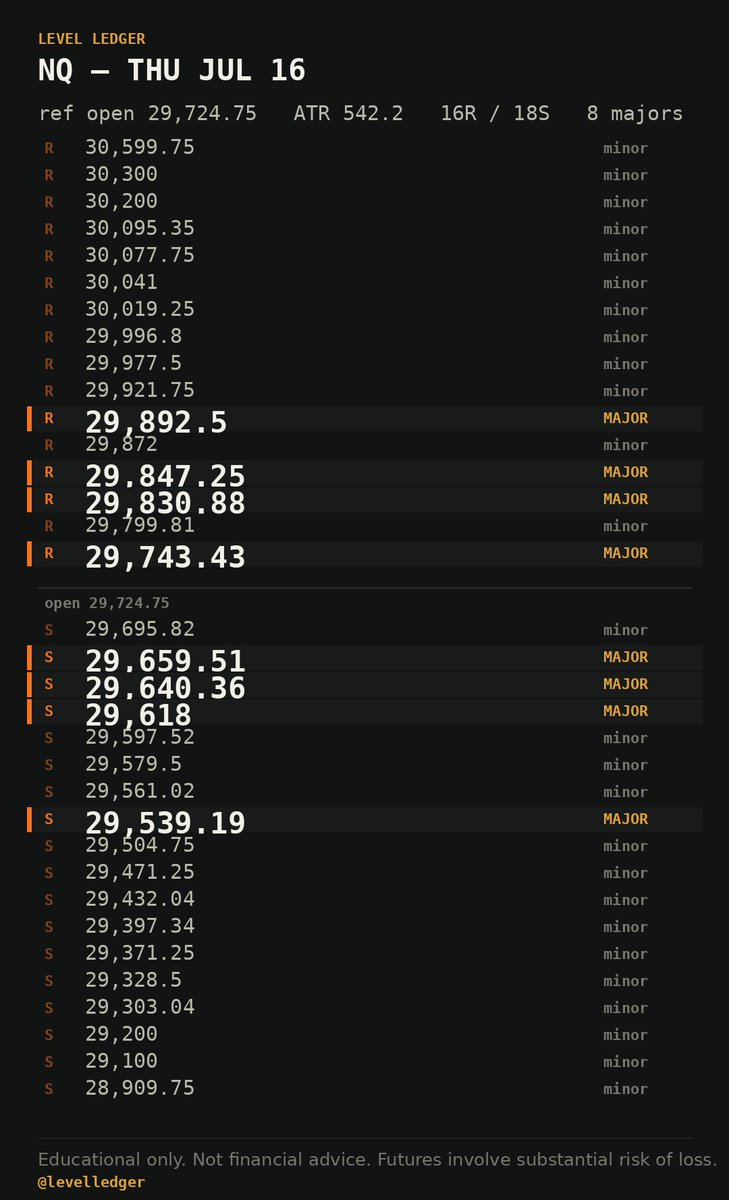 levelledger's tweet photo. The board for Thu, Jul 16 — $ES and NQ, before the open. Every level the machine is watching, majors marked.

Receipts after the close. https://t.co/zTZgpSZfKQ