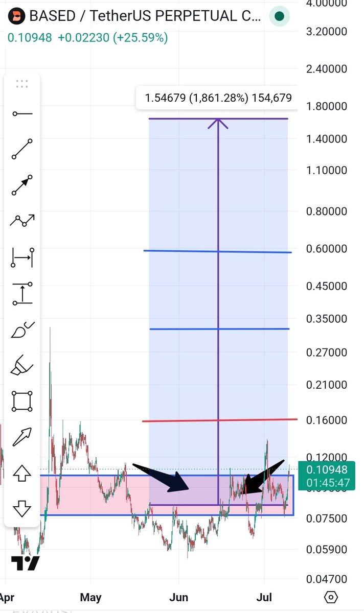 leaderchimat's tweet photo. The trigger is pulled on a major move and $BASED + $XPIN are in the mix ✈️🚀  

If you missed before, don’t miss again. 

Everything is pointing to action in the coming days and weeks. 

From here, $XPIN and $BASED still look like early entries.  

Could easily be the next runners on the board 🏃‍♀️🏃‍♂️