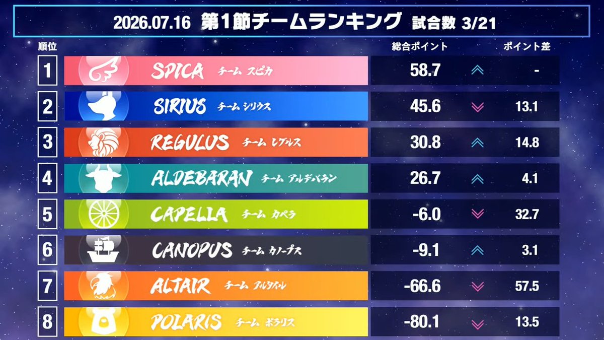 mjnewsnet's tweet photo. ━━ #魂天リーグ 2026 第1節 試合結果 ━━

チームスピカが首位スタート！
連覇を狙うチームシリウスが続く。

▼熾烈な戦いのアーカイブはこちらでチェック📝
https://t.co/K8zoyc5CJu

第2節は7月23日(木)19時～
実況：藤川まゆ
解説：鈴木聡一郎
ゲスト：まるげりちゃ・猫撫こぜに https://t.co/dqj29Sn3dz