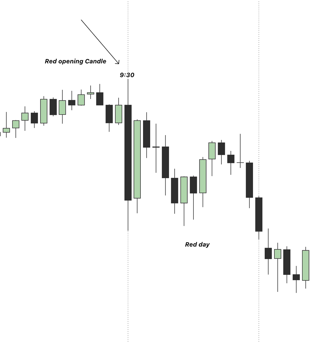 iamdisplacement's tweet photo. Stop predicting NQ  at open 

Just wait for  30 minutes Candle to Close

If the 30min opening candle is green → 72.99% green day. 

 If the 30min opening candle is red → 67.5% red day  

This is the cheat code to determine bias https://t.co/TXKZ6kVR14