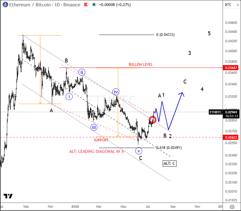ewforecast's tweet photo. ETHBTC Breakout Signals Growing Altcoin Strength, but Bitcoin Recovery Remains Key
#crypto #ETHBTC #elliottwave #freechart
Read more below👇
https://t.co/4LFuMxi52E https://t.co/0hK1tAfzqu